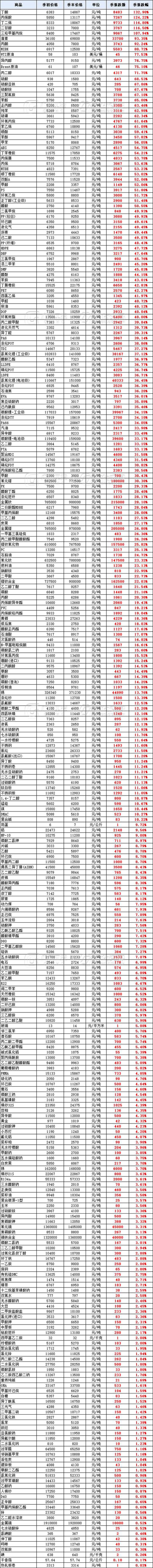 化工原料市场动态:重庆篇